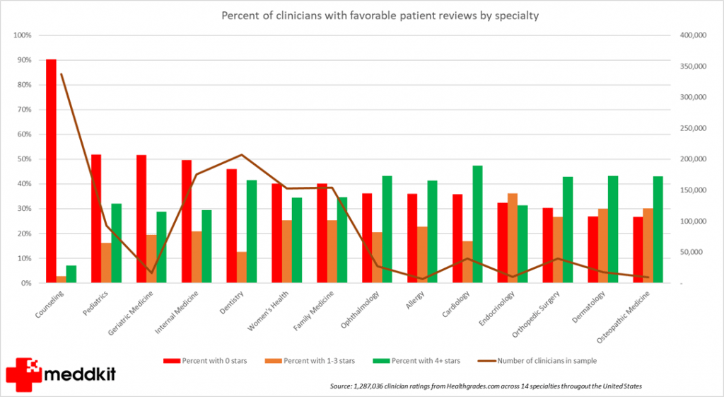 Percent of clinicians with favorable patient reviews by specialty