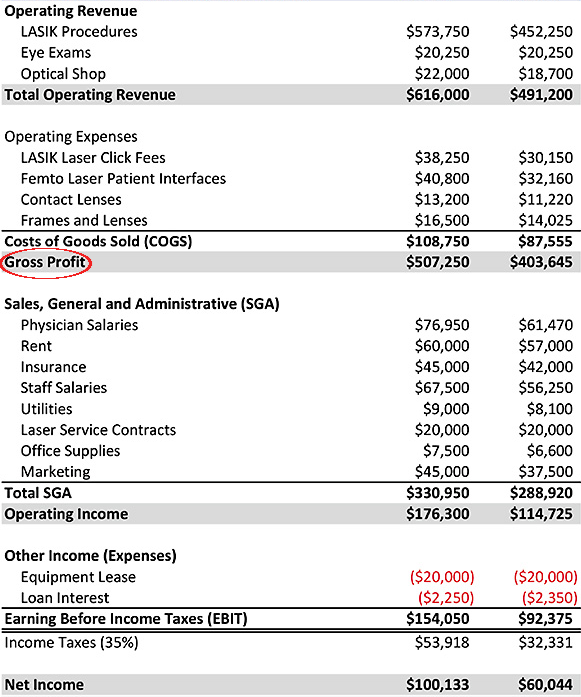 Find Gross Profit per Appointment (PLV part 2)